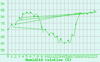 Courbe de l'humidit relative pour Vlieland