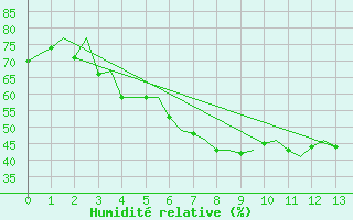 Courbe de l'humidit relative pour Leipzig-Schkeuditz
