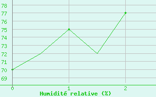 Courbe de l'humidit relative pour Hannover