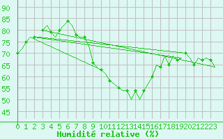 Courbe de l'humidit relative pour Maastricht / Zuid Limburg (PB)