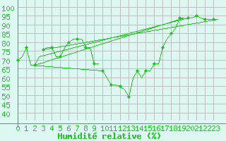 Courbe de l'humidit relative pour Dar-El-Beida