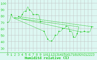 Courbe de l'humidit relative pour Oran / Es Senia