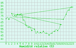 Courbe de l'humidit relative pour Milano / Malpensa