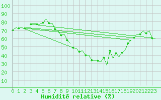 Courbe de l'humidit relative pour Logrono (Esp)
