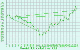 Courbe de l'humidit relative pour Napoli / Capodichino