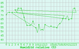 Courbe de l'humidit relative pour Venezia / Tessera