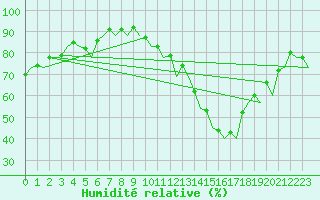 Courbe de l'humidit relative pour Bardenas Reales