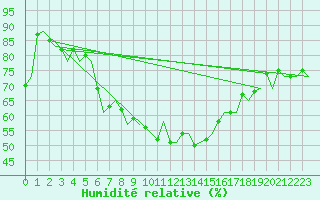 Courbe de l'humidit relative pour Bratislava Ivanka