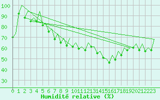 Courbe de l'humidit relative pour Duesseldorf