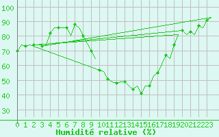Courbe de l'humidit relative pour Eindhoven (PB)
