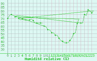 Courbe de l'humidit relative pour Borlange