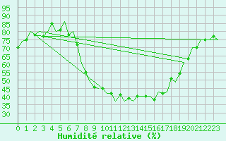 Courbe de l'humidit relative pour Gilze-Rijen