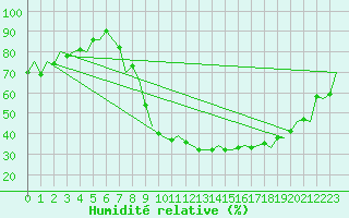 Courbe de l'humidit relative pour Burgos (Esp)