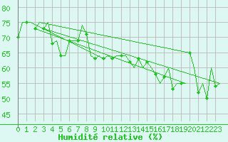 Courbe de l'humidit relative pour Dublin (Ir)