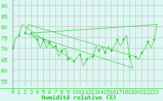 Courbe de l'humidit relative pour Donna Nook