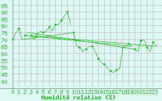 Courbe de l'humidit relative pour Saarbruecken / Ensheim