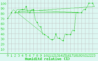 Courbe de l'humidit relative pour Pisa / S. Giusto
