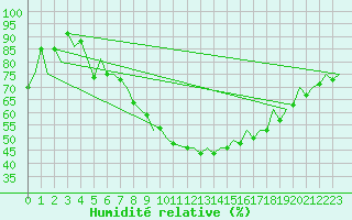 Courbe de l'humidit relative pour Bucuresti / Imh
