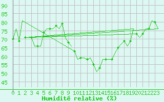 Courbe de l'humidit relative pour Barcelona / Aeropuerto