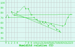Courbe de l'humidit relative pour Leeds And Bradford