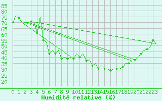 Courbe de l'humidit relative pour Oslo / Gardermoen