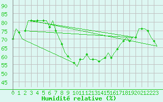 Courbe de l'humidit relative pour Bremen