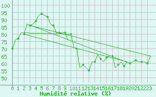 Courbe de l'humidit relative pour Szolnok