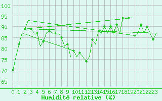 Courbe de l'humidit relative pour Le Goeree