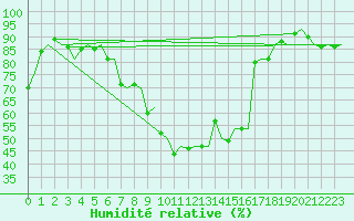 Courbe de l'humidit relative pour Zurich-Kloten