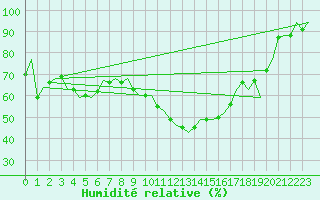Courbe de l'humidit relative pour Volkel