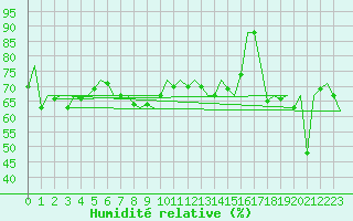 Courbe de l'humidit relative pour Platform L9-ff-1 Sea