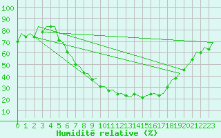 Courbe de l'humidit relative pour Frankfort (All)