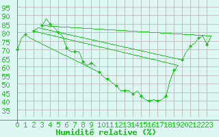 Courbe de l'humidit relative pour Muenster / Osnabrueck