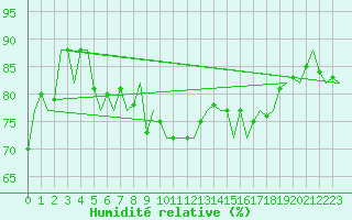 Courbe de l'humidit relative pour Oostende (Be)
