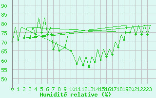 Courbe de l'humidit relative pour Ibiza (Esp)