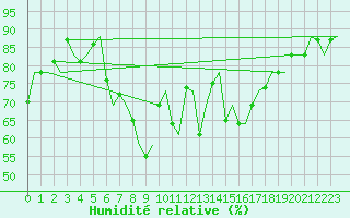 Courbe de l'humidit relative pour Oostende (Be)
