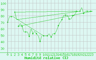 Courbe de l'humidit relative pour Ekaterinburg