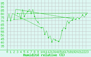 Courbe de l'humidit relative pour Aberdeen (UK)