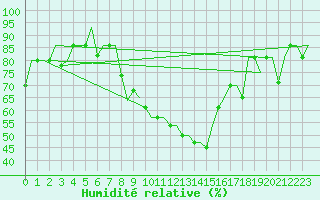 Courbe de l'humidit relative pour Osijek / Cepin