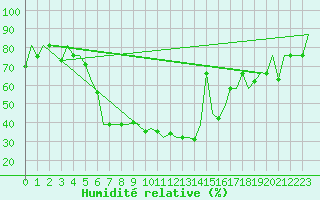 Courbe de l'humidit relative pour Varna