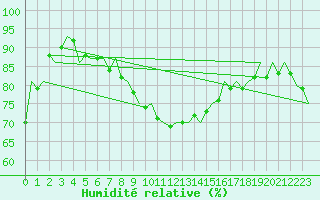 Courbe de l'humidit relative pour Hemavan