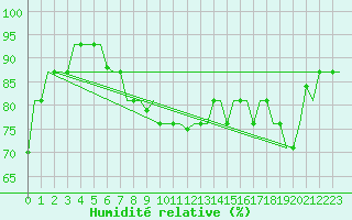 Courbe de l'humidit relative pour Istanbul / Ataturk