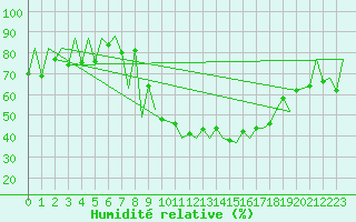 Courbe de l'humidit relative pour Lugano (Sw)