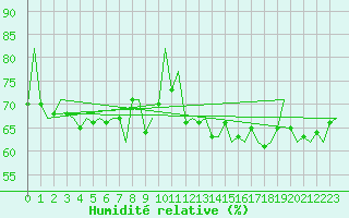 Courbe de l'humidit relative pour Alghero