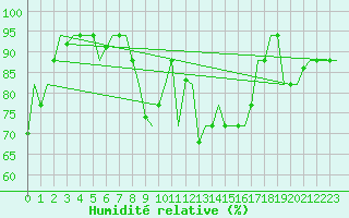 Courbe de l'humidit relative pour Paphos Airport