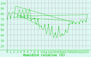 Courbe de l'humidit relative pour Lugano (Sw)