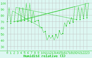 Courbe de l'humidit relative pour Lugano (Sw)