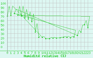 Courbe de l'humidit relative pour Lugano (Sw)