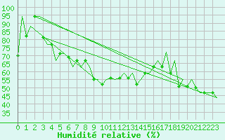 Courbe de l'humidit relative pour Dubrovnik / Cilipi