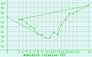 Courbe de l'humidit relative pour Passo Rolle